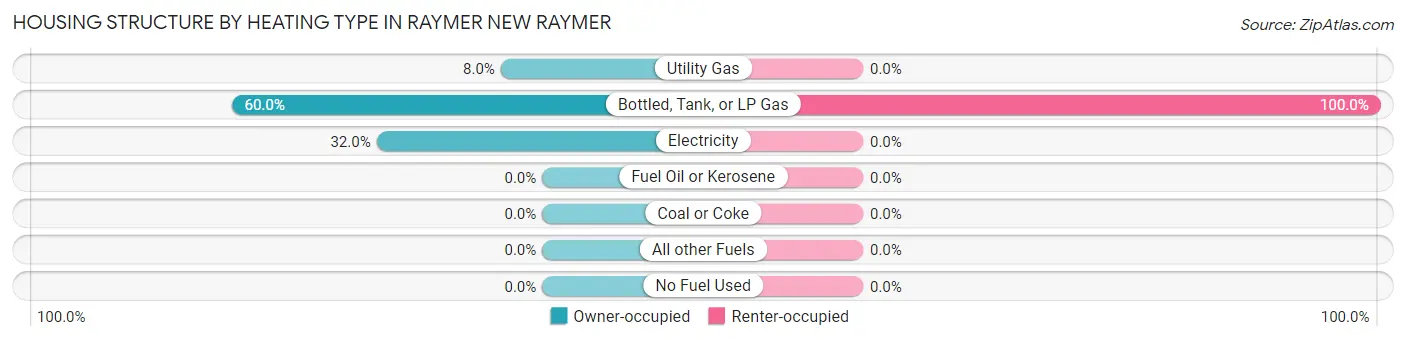 Housing Structure by Heating Type in Raymer New Raymer