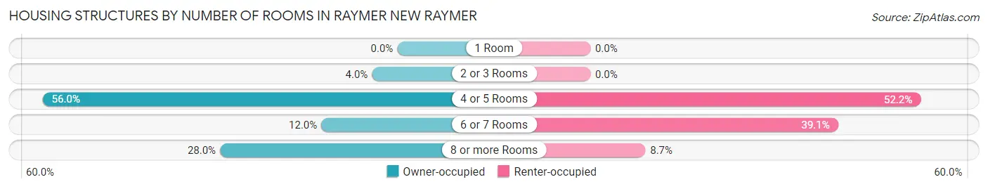 Housing Structures by Number of Rooms in Raymer New Raymer