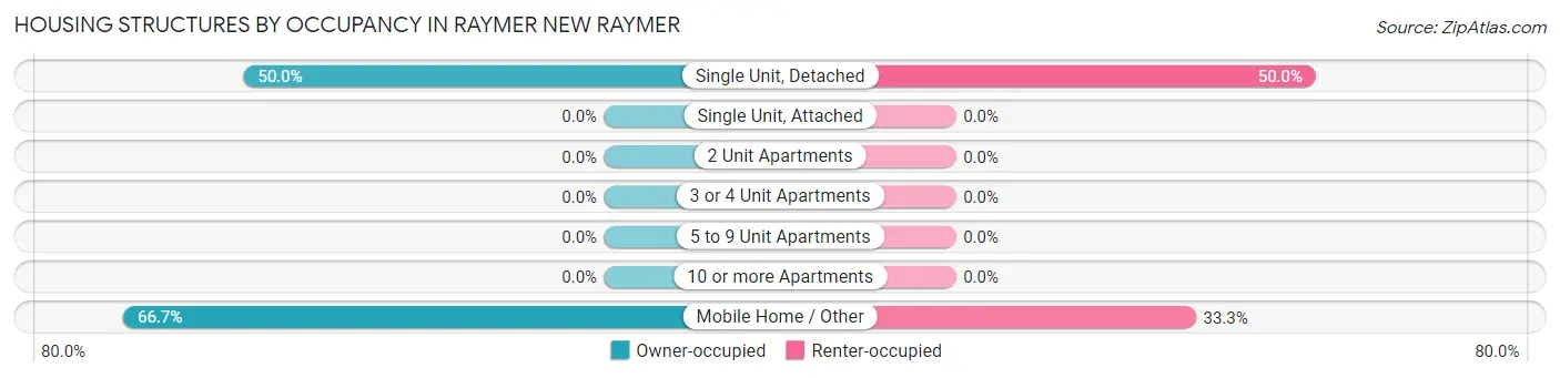 Housing Structures by Occupancy in Raymer New Raymer