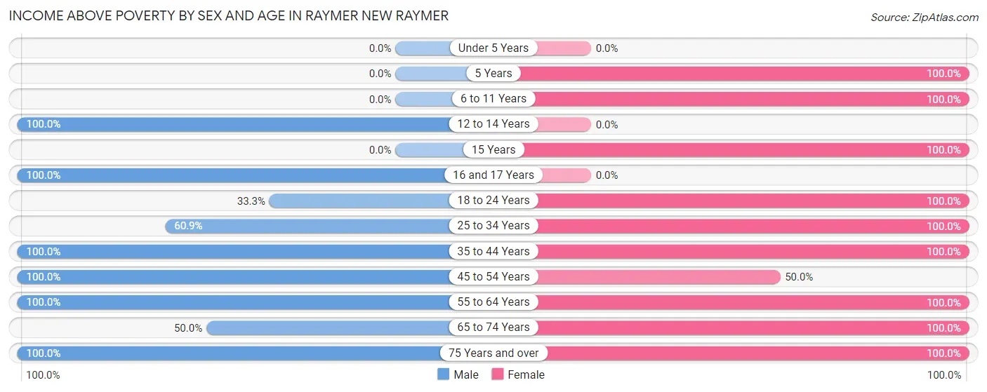 Income Above Poverty by Sex and Age in Raymer New Raymer