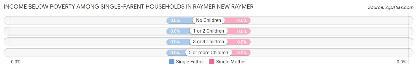 Income Below Poverty Among Single-Parent Households in Raymer New Raymer