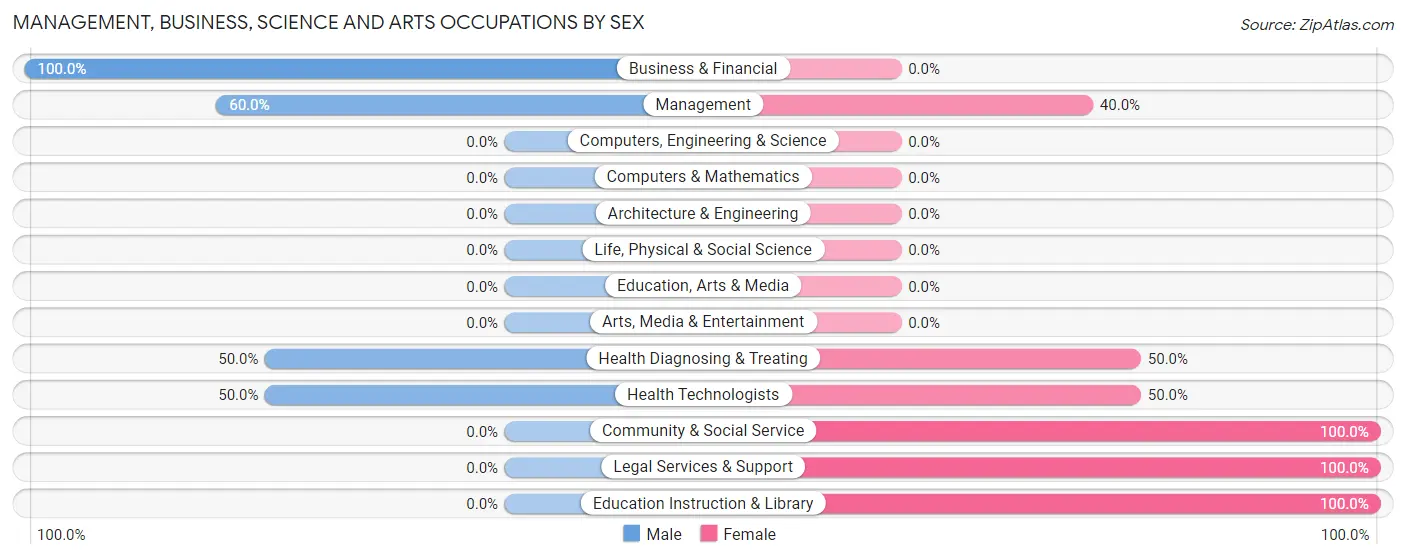 Management, Business, Science and Arts Occupations by Sex in Raymer New Raymer