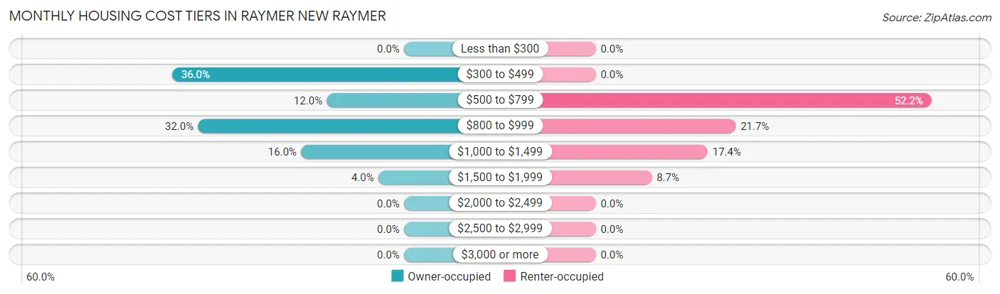 Monthly Housing Cost Tiers in Raymer New Raymer