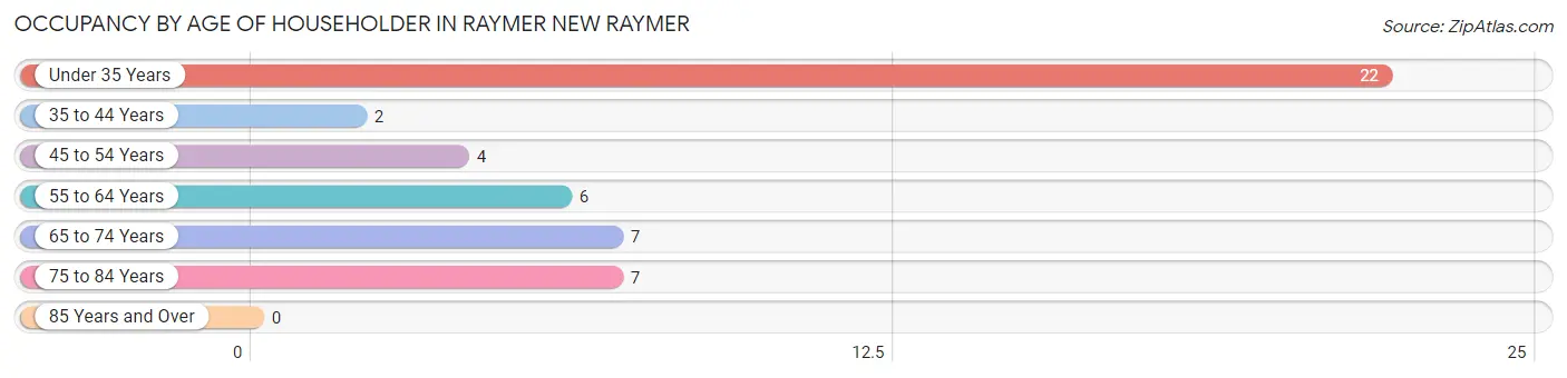 Occupancy by Age of Householder in Raymer New Raymer