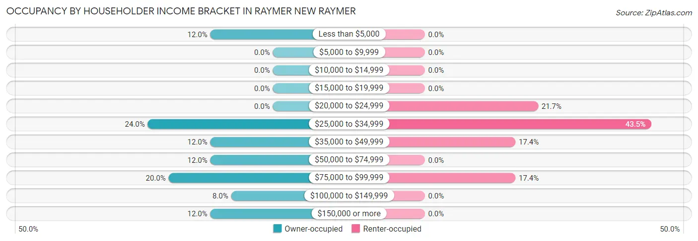 Occupancy by Householder Income Bracket in Raymer New Raymer