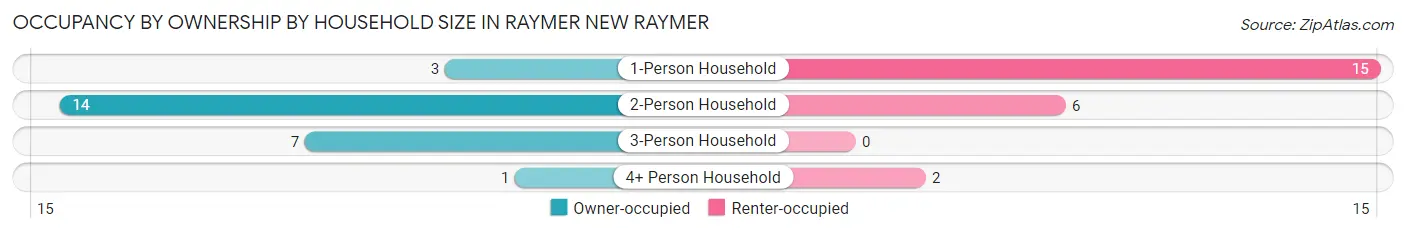 Occupancy by Ownership by Household Size in Raymer New Raymer