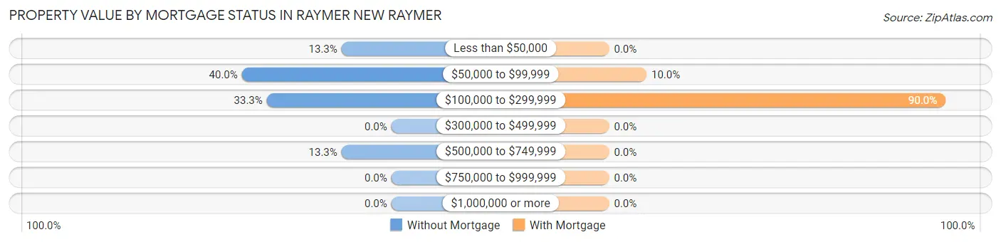 Property Value by Mortgage Status in Raymer New Raymer
