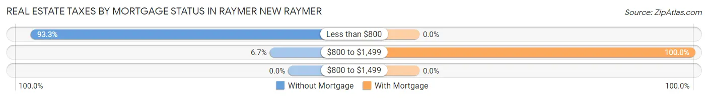 Real Estate Taxes by Mortgage Status in Raymer New Raymer
