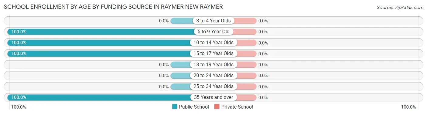 School Enrollment by Age by Funding Source in Raymer New Raymer