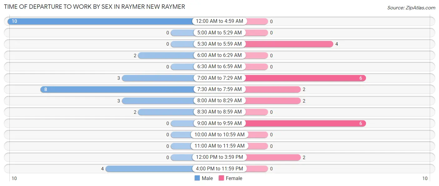 Time of Departure to Work by Sex in Raymer New Raymer
