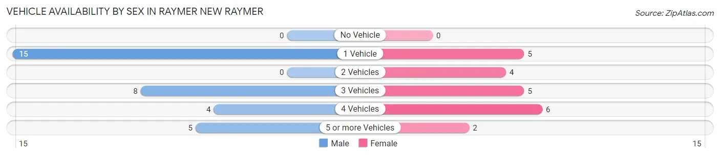 Vehicle Availability by Sex in Raymer New Raymer
