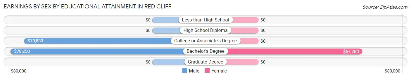 Earnings by Sex by Educational Attainment in Red Cliff