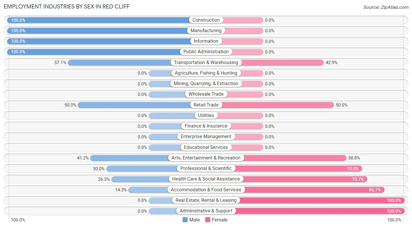 Employment Industries by Sex in Red Cliff