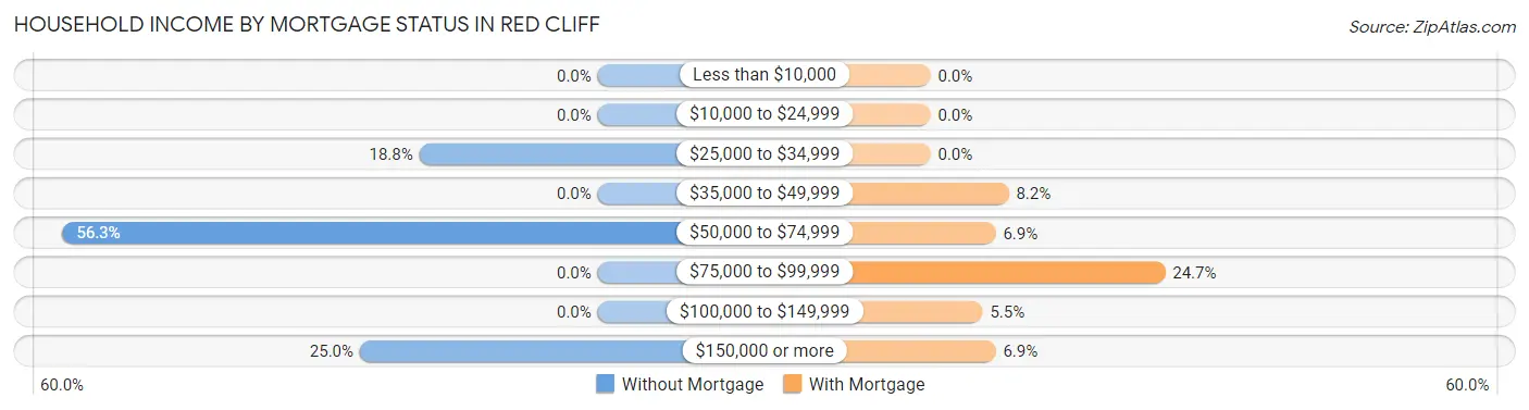 Household Income by Mortgage Status in Red Cliff