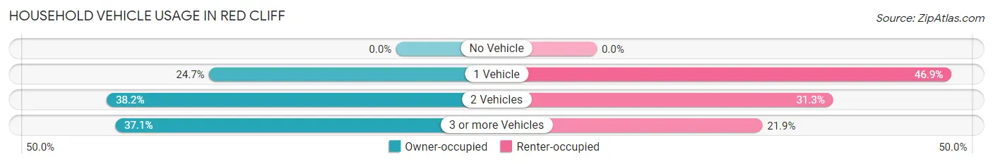 Household Vehicle Usage in Red Cliff