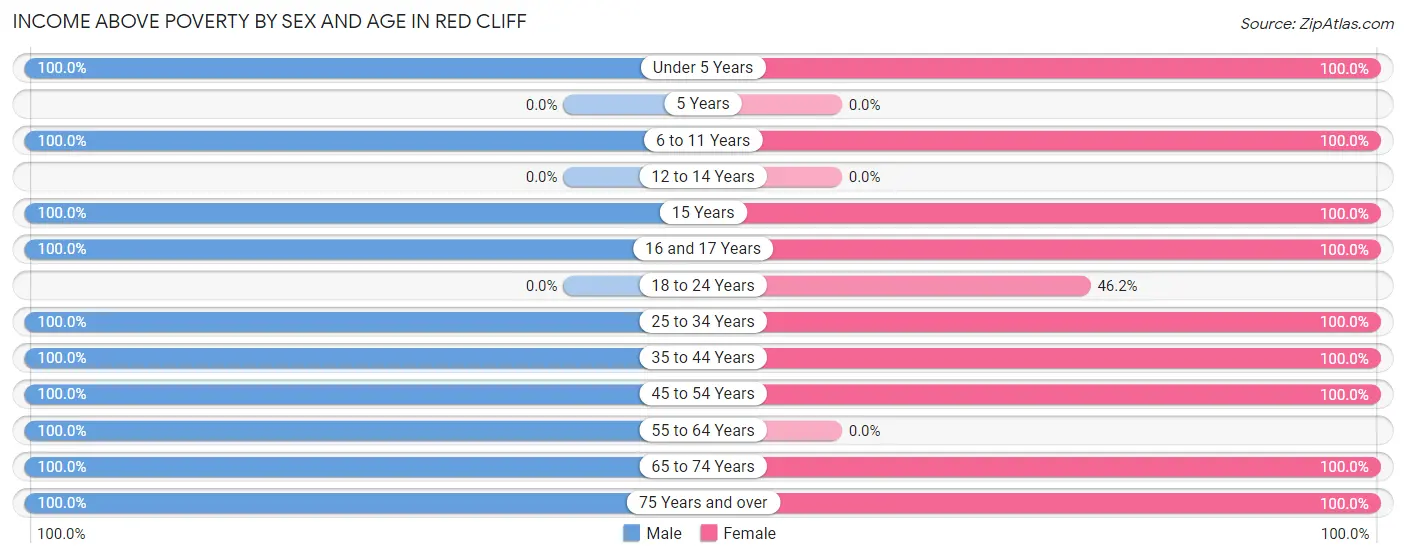 Income Above Poverty by Sex and Age in Red Cliff