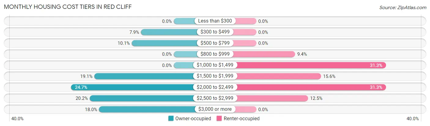 Monthly Housing Cost Tiers in Red Cliff