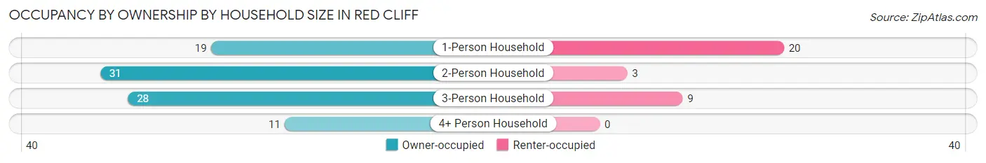 Occupancy by Ownership by Household Size in Red Cliff