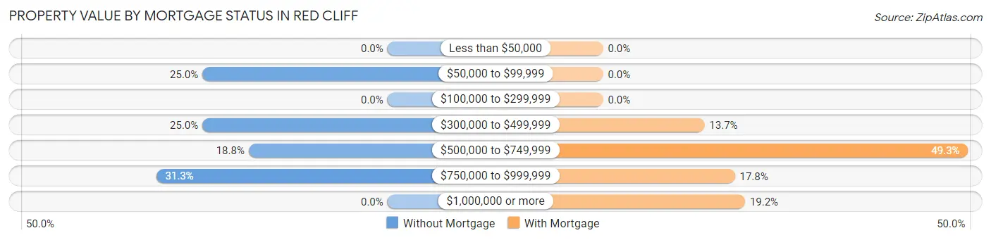 Property Value by Mortgage Status in Red Cliff