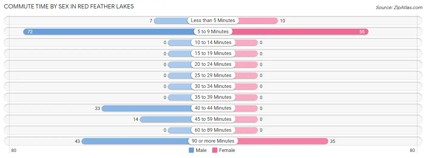 Commute Time by Sex in Red Feather Lakes