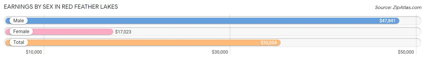 Earnings by Sex in Red Feather Lakes