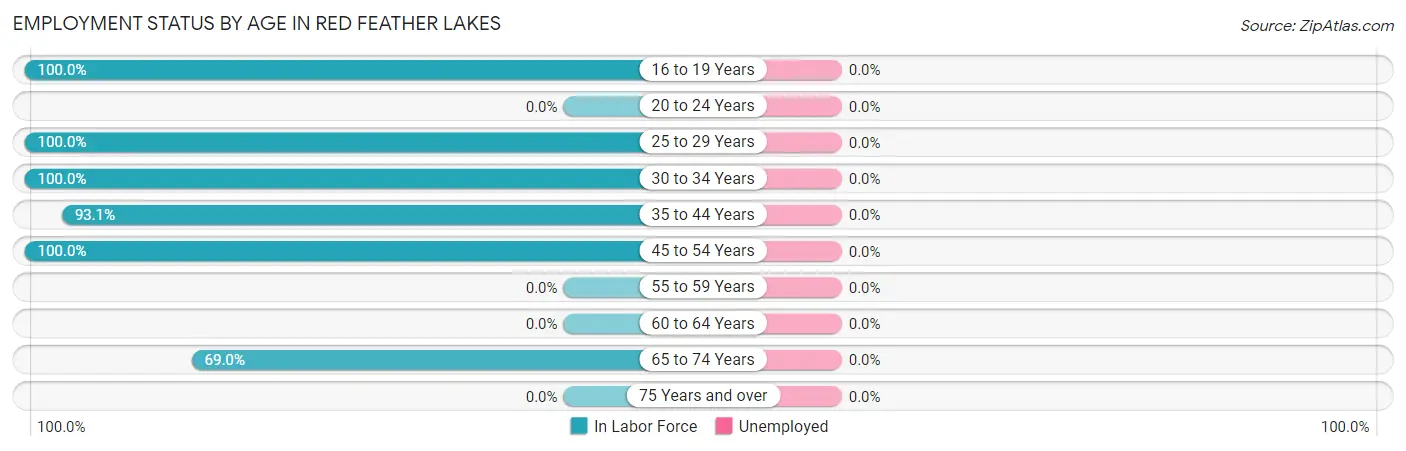 Employment Status by Age in Red Feather Lakes