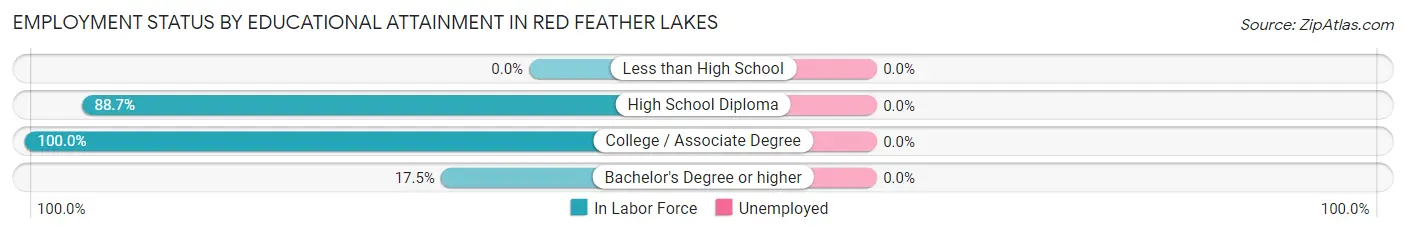Employment Status by Educational Attainment in Red Feather Lakes