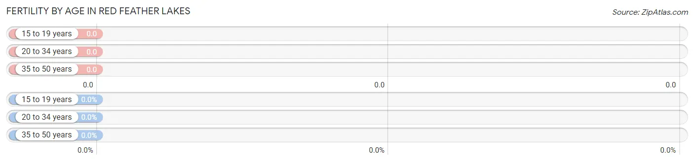 Female Fertility by Age in Red Feather Lakes