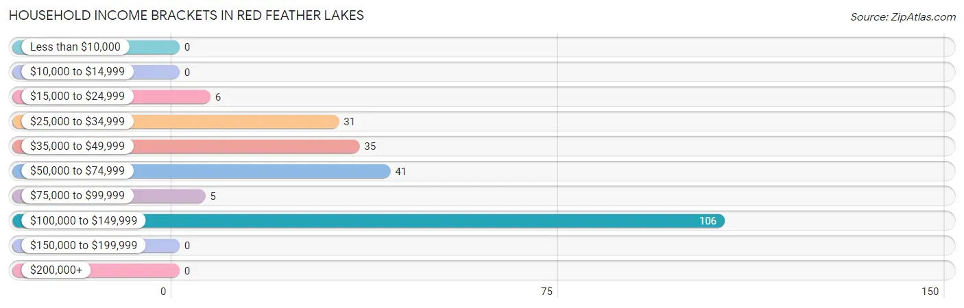 Household Income Brackets in Red Feather Lakes