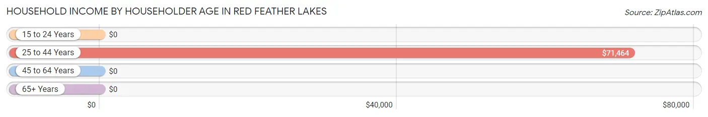 Household Income by Householder Age in Red Feather Lakes