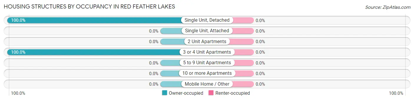Housing Structures by Occupancy in Red Feather Lakes