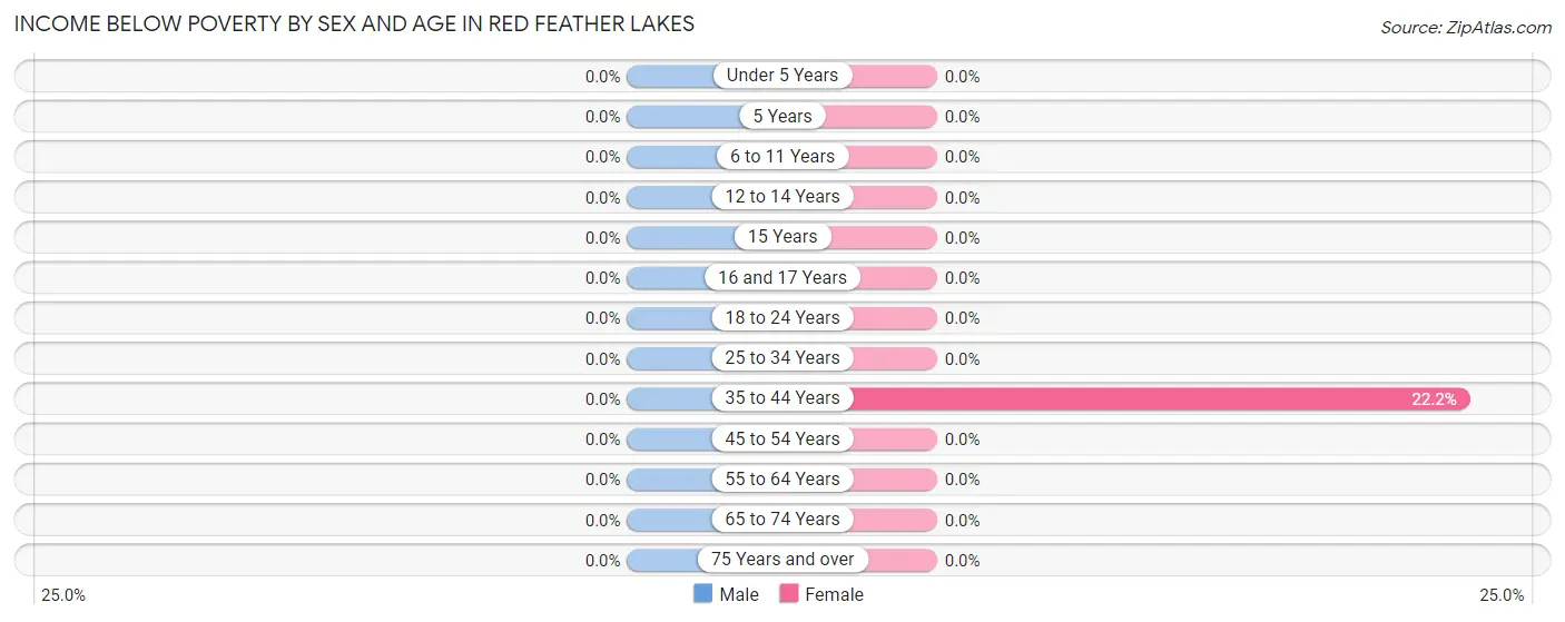 Income Below Poverty by Sex and Age in Red Feather Lakes