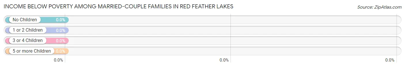 Income Below Poverty Among Married-Couple Families in Red Feather Lakes