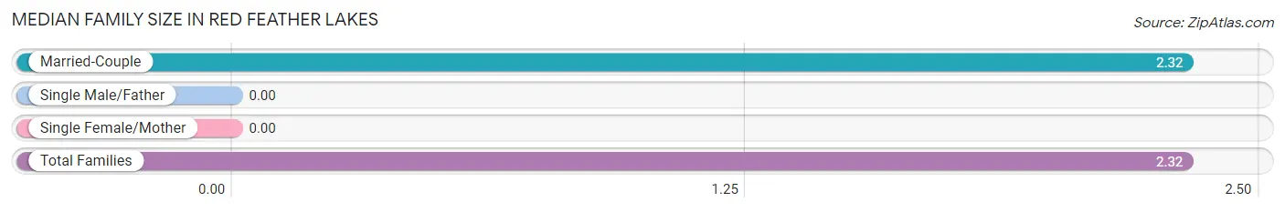 Median Family Size in Red Feather Lakes