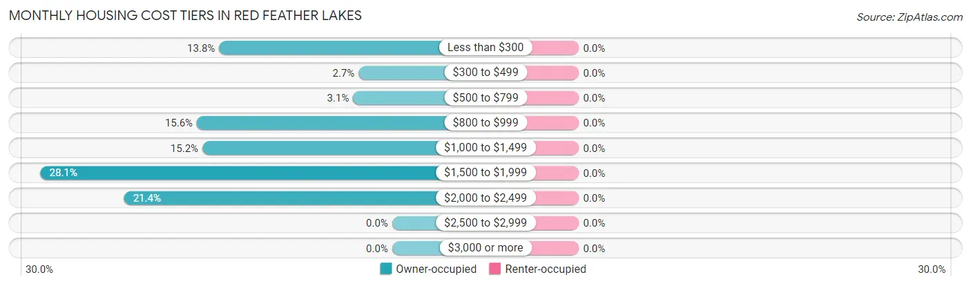 Monthly Housing Cost Tiers in Red Feather Lakes