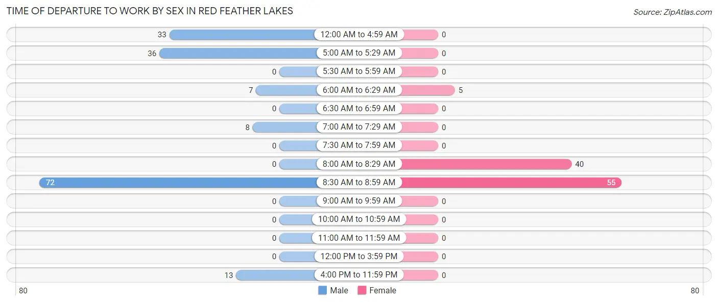 Time of Departure to Work by Sex in Red Feather Lakes