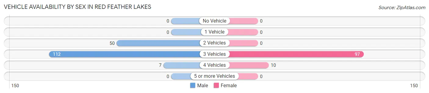 Vehicle Availability by Sex in Red Feather Lakes