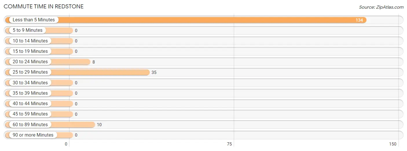 Commute Time in Redstone