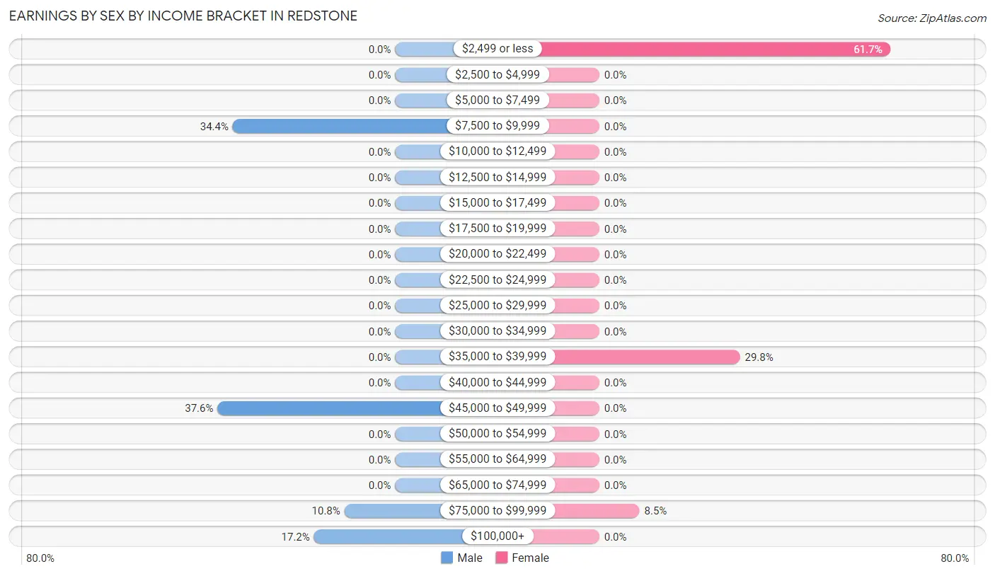 Earnings by Sex by Income Bracket in Redstone