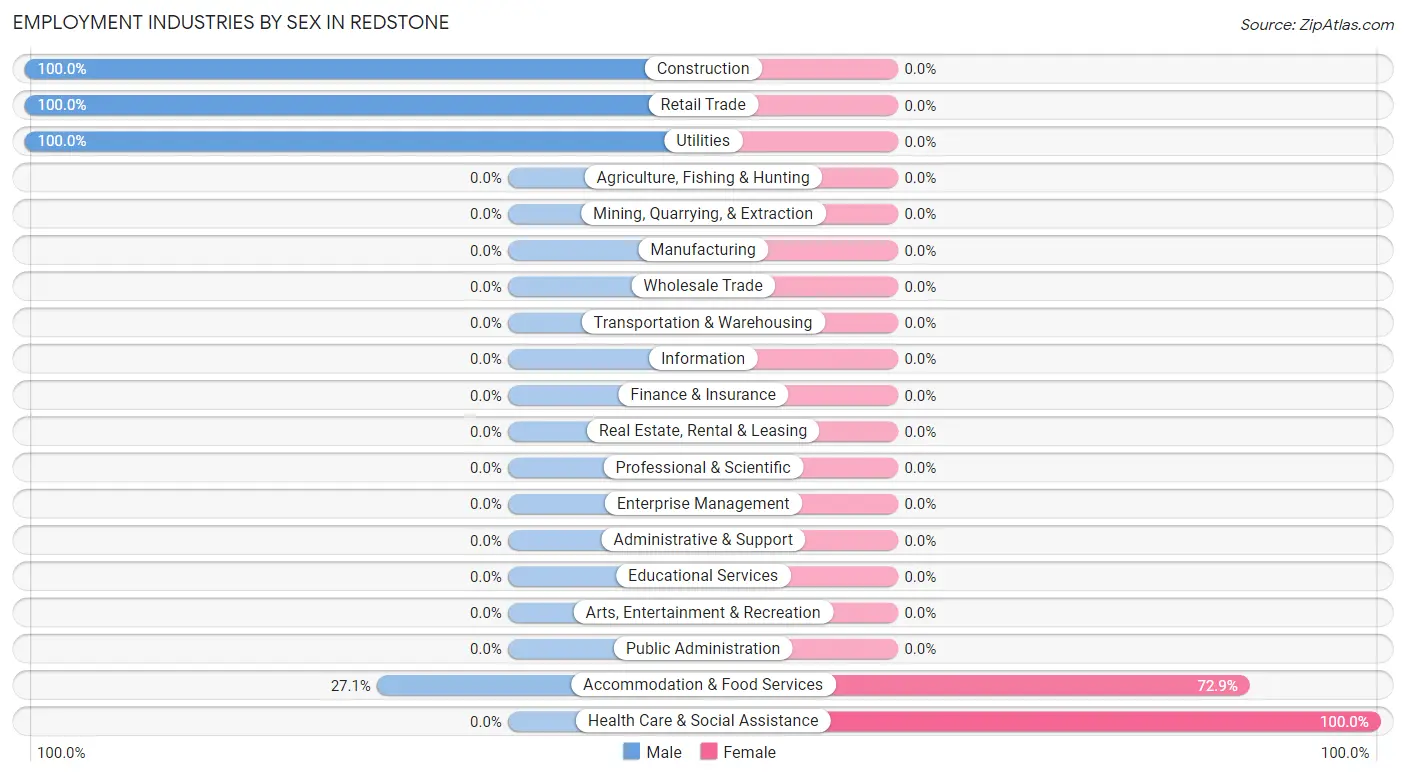 Employment Industries by Sex in Redstone