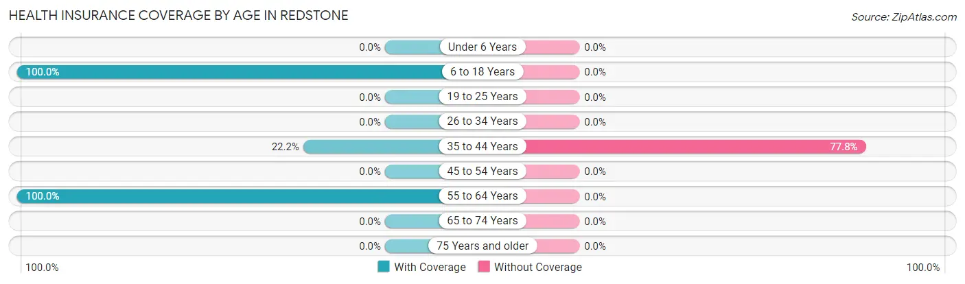 Health Insurance Coverage by Age in Redstone