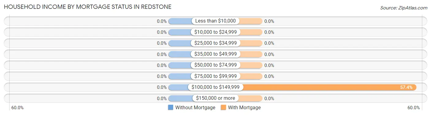 Household Income by Mortgage Status in Redstone