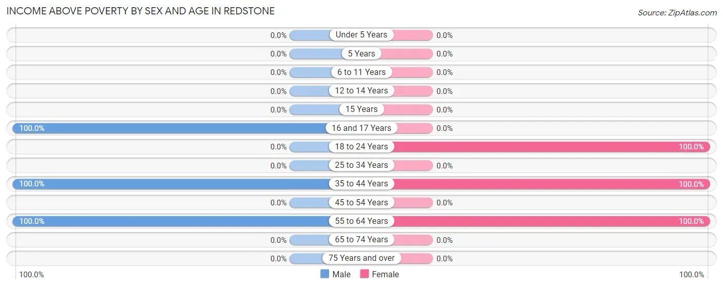 Income Above Poverty by Sex and Age in Redstone