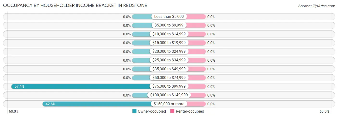 Occupancy by Householder Income Bracket in Redstone