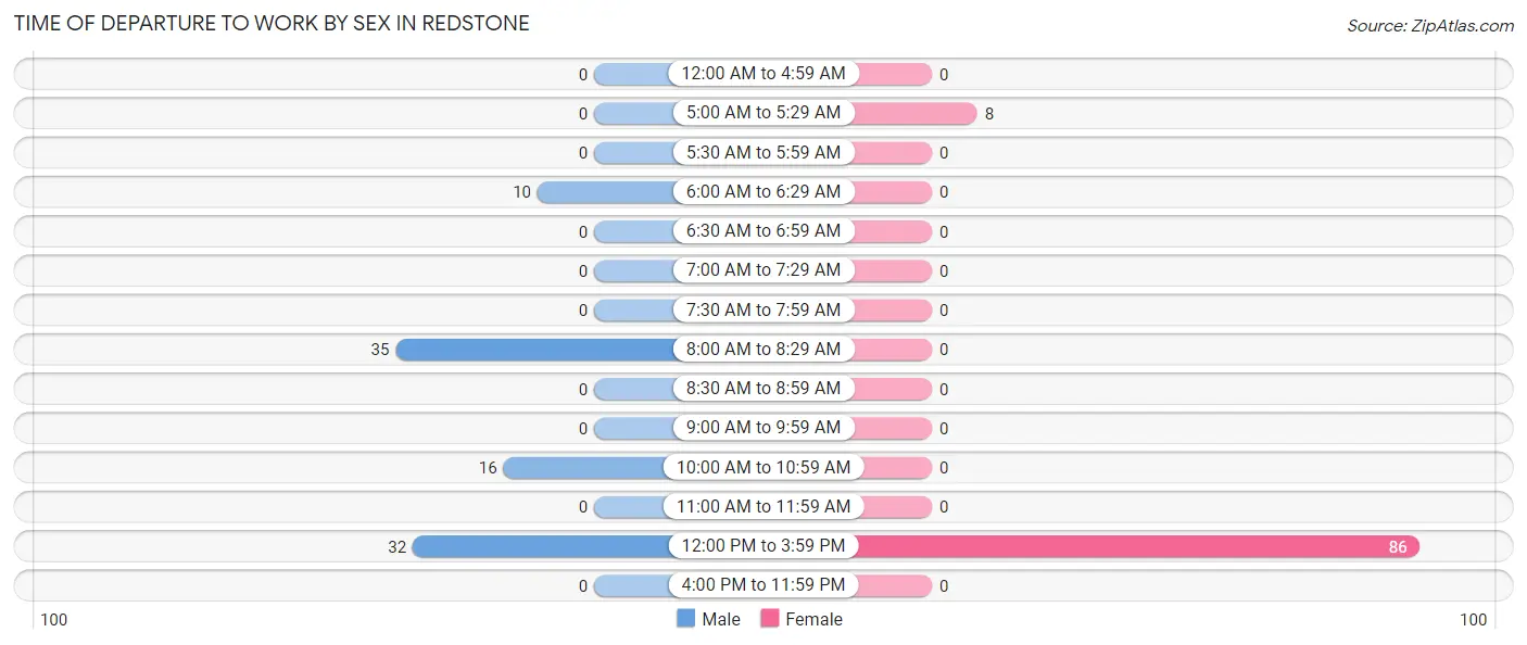 Time of Departure to Work by Sex in Redstone