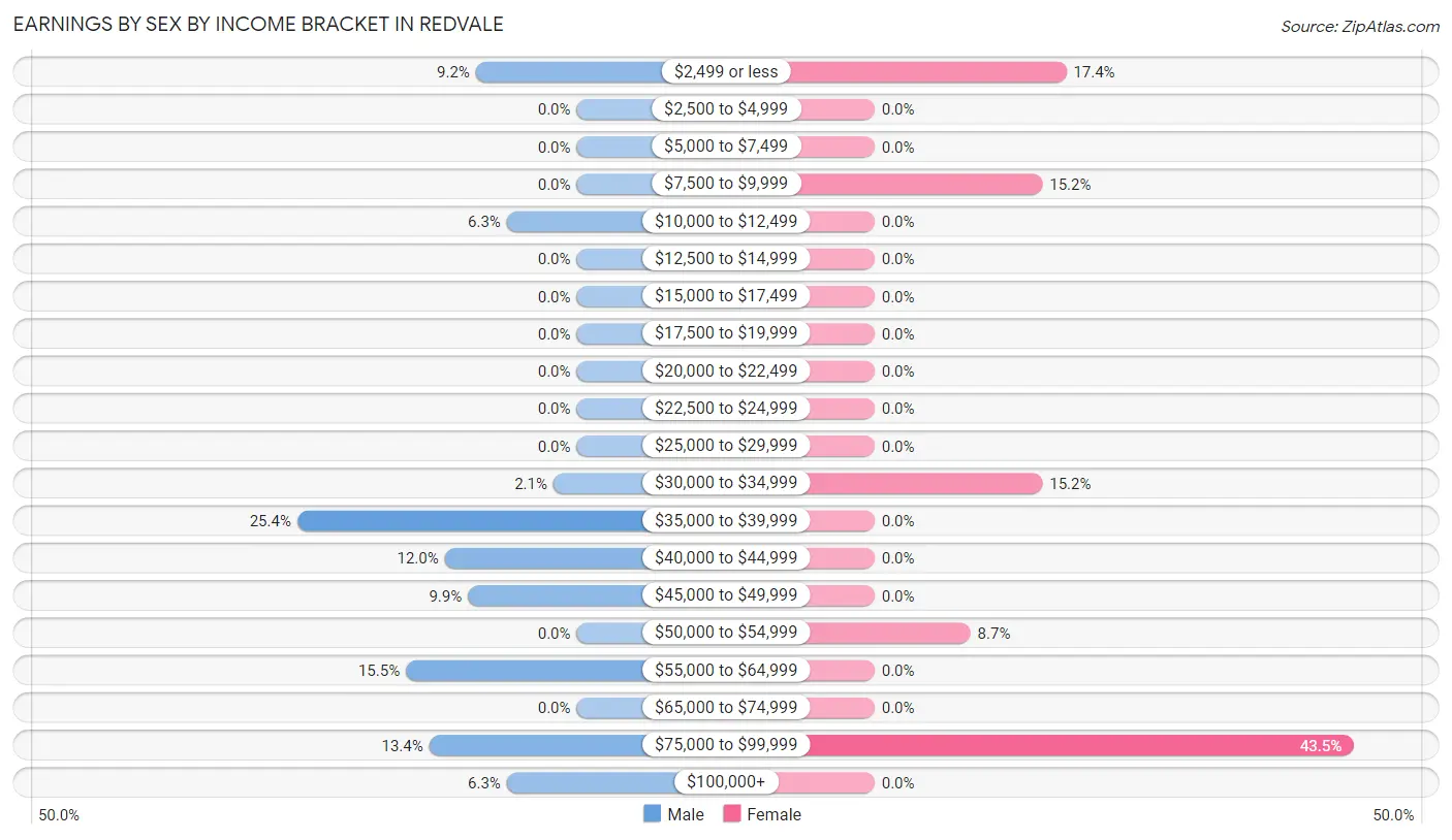 Earnings by Sex by Income Bracket in Redvale