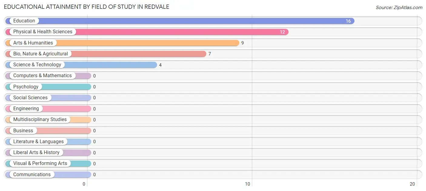 Educational Attainment by Field of Study in Redvale