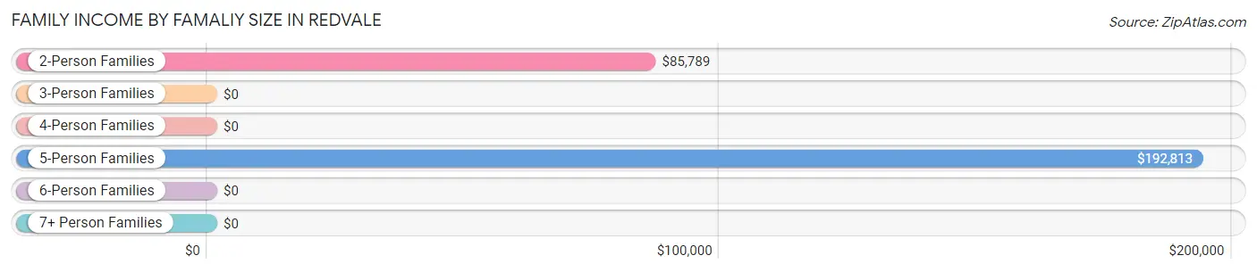 Family Income by Famaliy Size in Redvale