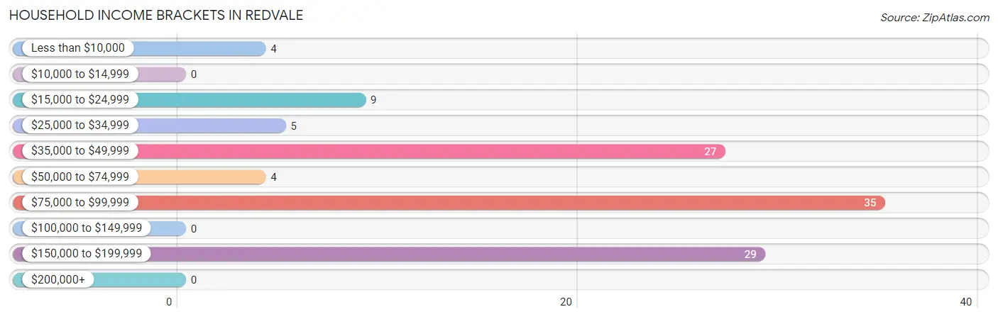 Household Income Brackets in Redvale