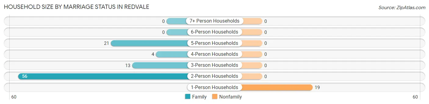 Household Size by Marriage Status in Redvale